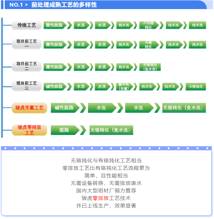 骏虎首创 | 零排放-前处理工艺