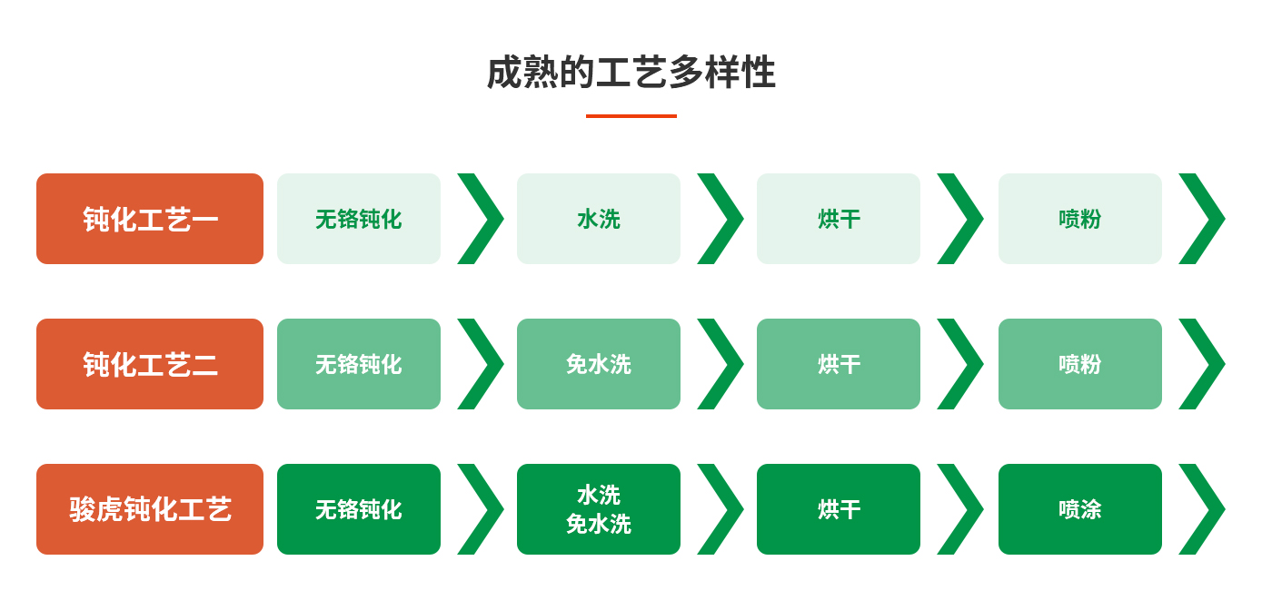 成熟的工艺多样性