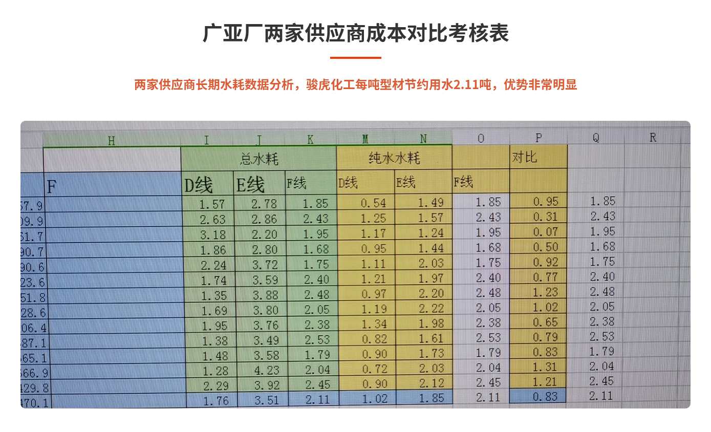 成本对比考核表