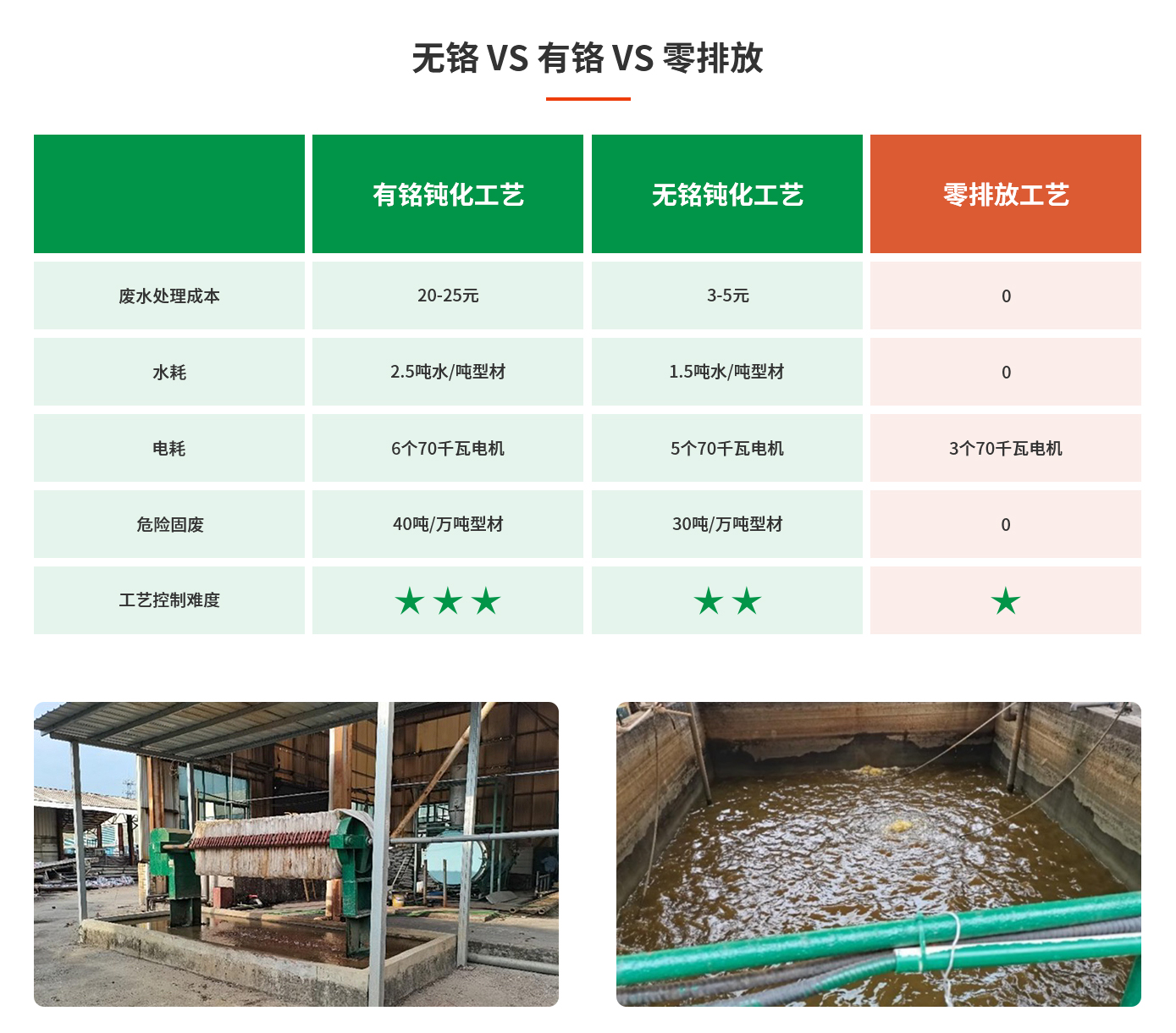 无铬 VS 有铬 VS 零排放