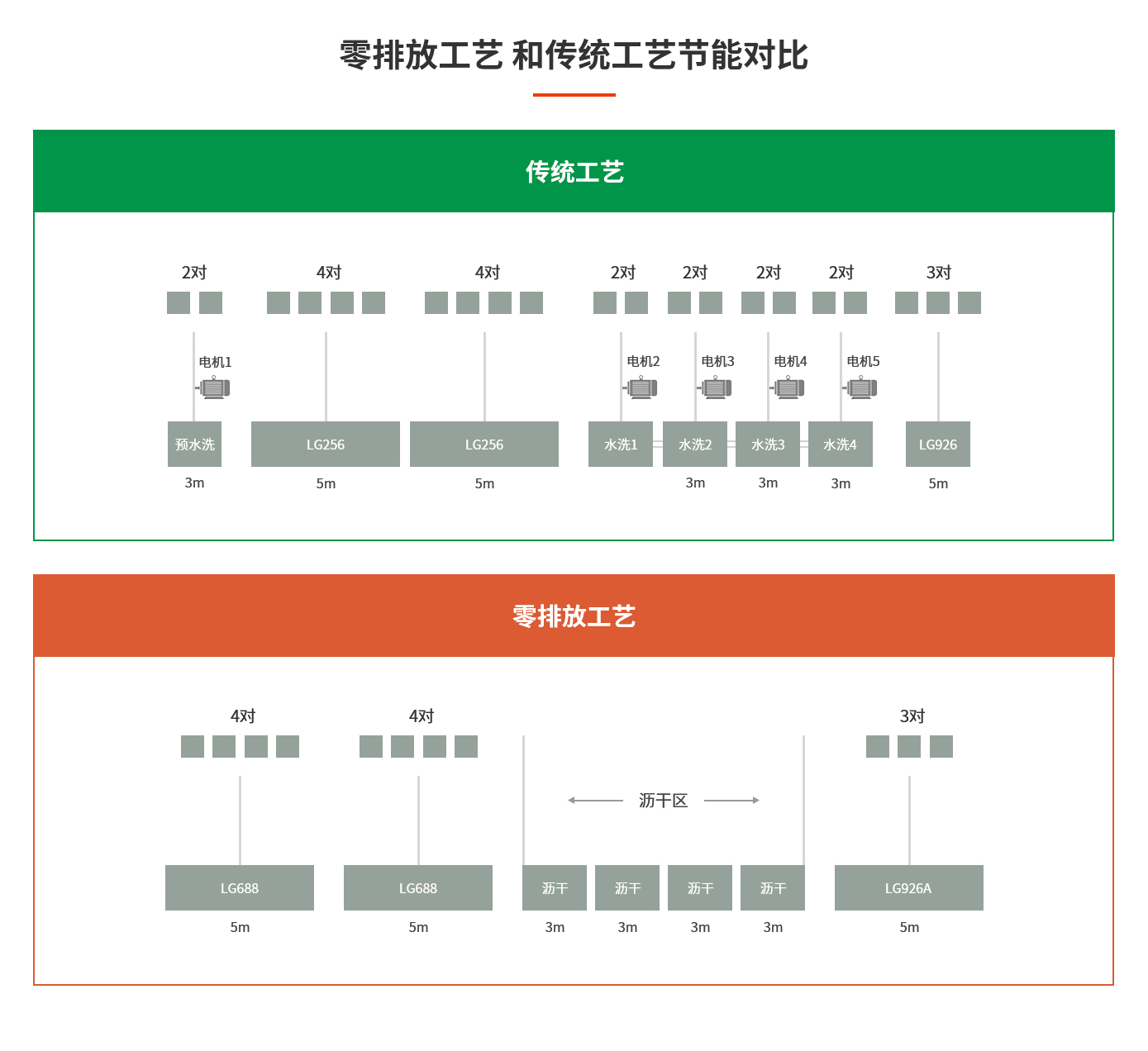 传统工艺 VS 零排放工艺