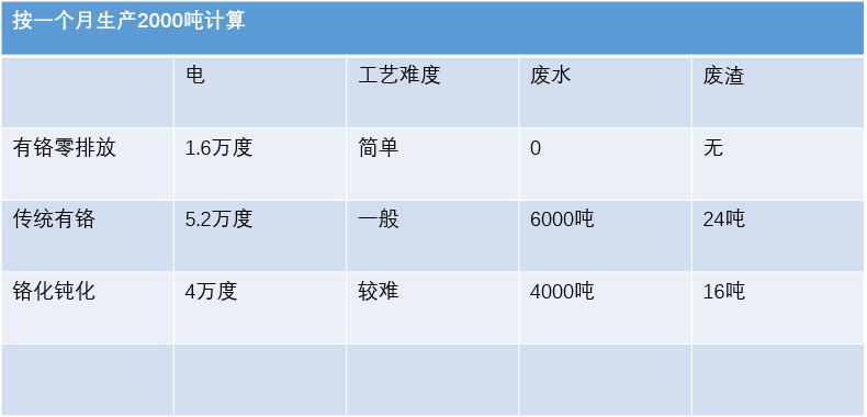 成本对比