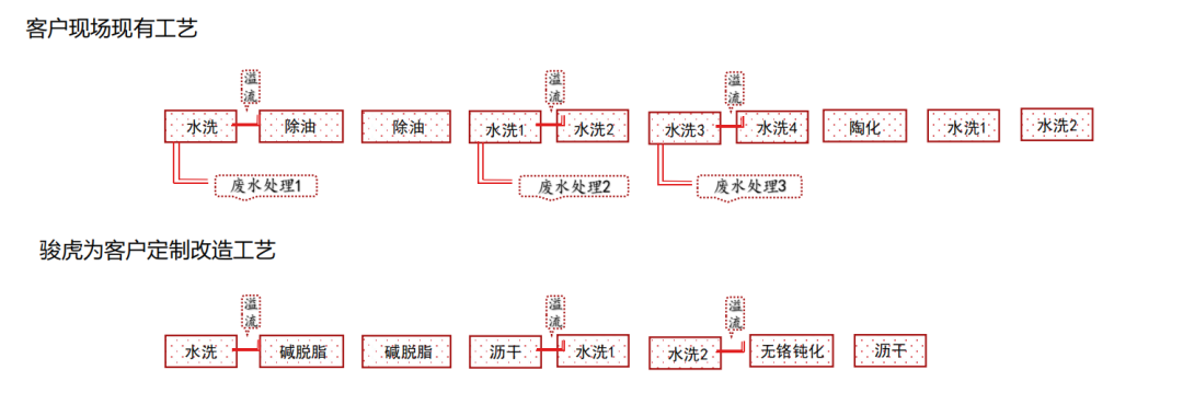 节水50%、无需加热、常温除油！骏虎碱免单独酸中和工艺，助力企业降本增效！