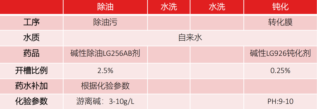 节水50%、无需加热、常温除油！骏虎碱免单独酸中和工艺，助力企业降本增效！