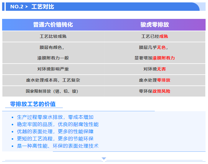 骏虎首创 | 零排放-前处理工艺